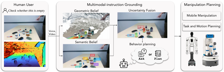 MIGU framework: language and RGB-D observations produce geometric and semantic beliefs, which are fused to choose clarification or manipulation planning.